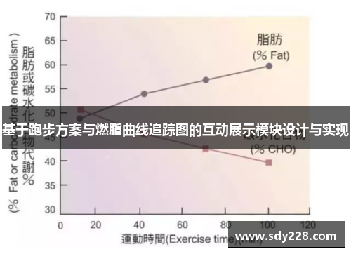 基于跑步方案与燃脂曲线追踪图的互动展示模块设计与实现